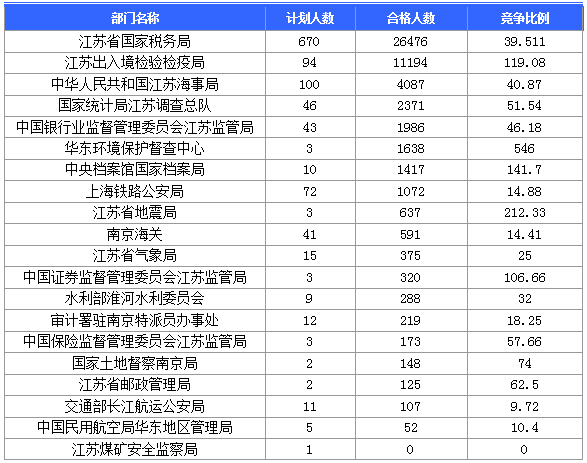 【報名結(jié)束】江蘇地區(qū)過審53276人 最熱職位競爭比892:1 【報名結(jié)束】江蘇地區(qū)過審53276人 最熱職位競爭比892:1