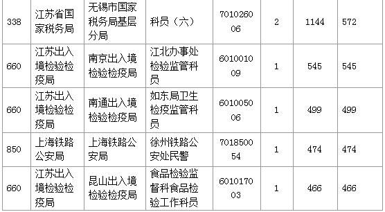 【報名結(jié)束】江蘇地區(qū)過審53276人 最熱職位競爭比892:1 【報名結(jié)束】江蘇地區(qū)過審53276人 最熱職位競爭比892:1