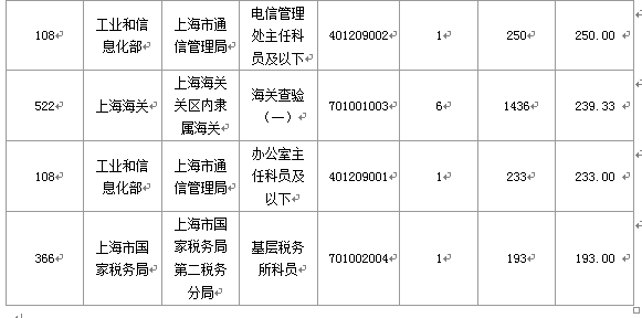 2016國(guó)考報(bào)名人數(shù) 2016國(guó)考報(bào)名人數(shù)