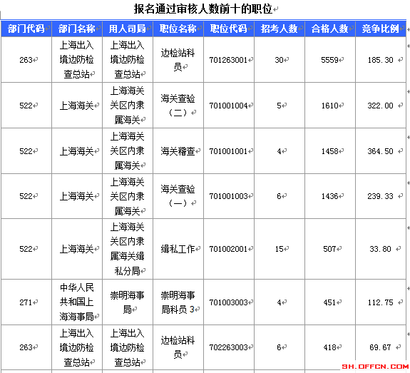 2016國(guó)考報(bào)名人數(shù) 2016國(guó)考報(bào)名人數(shù)