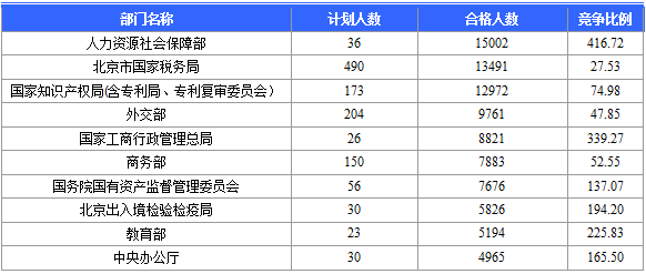 【報(bào)名結(jié)束】2016國(guó)考報(bào)名結(jié)束 北京地區(qū)過審184120人 最熱職位競(jìng)爭(zhēng)比2847:1 【報(bào)名結(jié)束】2016國(guó)考報(bào)名結(jié)束 北京地區(qū)過審184120人 最熱職位競(jìng)爭(zhēng)比2847:1