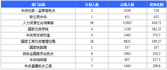 【報(bào)名結(jié)束】2016國(guó)考報(bào)名結(jié)束 北京地區(qū)過審184120人 最熱職位競(jìng)爭(zhēng)比2847:1 【報(bào)名結(jié)束】2016國(guó)考報(bào)名結(jié)束 北京地區(qū)過審184120人 最熱職位競(jìng)爭(zhēng)比2847:1