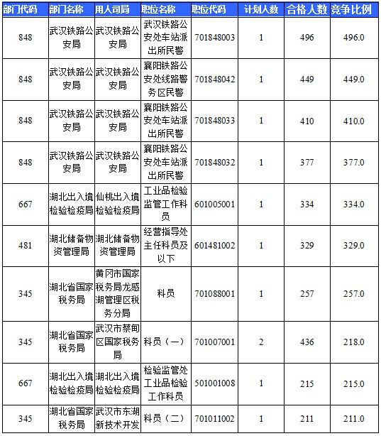 2016國考湖北地區(qū)報名人數(shù)