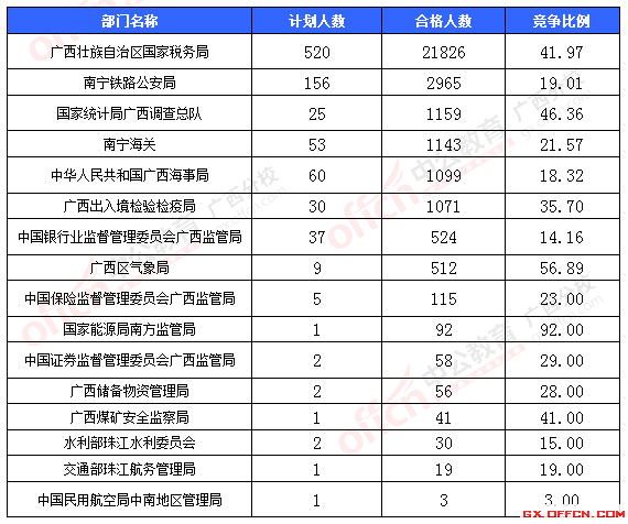 【報(bào)名結(jié)束】2016國(guó)考報(bào)名最后一天:廣西過(guò)審30713人 競(jìng)爭(zhēng)比達(dá)350.7:1 一、各部門報(bào)名情況分析