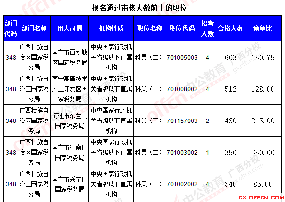 【報(bào)名結(jié)束】2016國(guó)考報(bào)名最后一天:廣西過(guò)審30713人 競(jìng)爭(zhēng)比達(dá)350.7:1 報(bào)名通過(guò)審核人數(shù)前十的職位