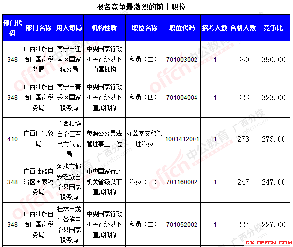 二、 各職位報名情況分析