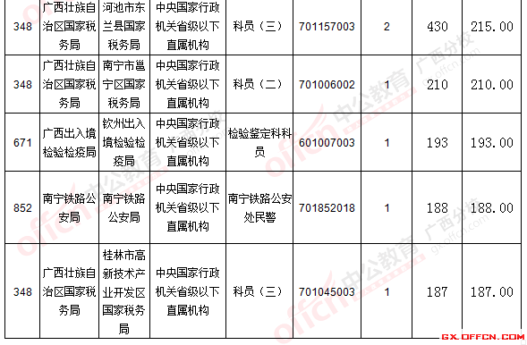 二、 各職位報名情況分析