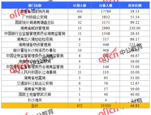 2016國(guó)考報(bào)名人數(shù) 2016國(guó)考報(bào)名人數(shù)