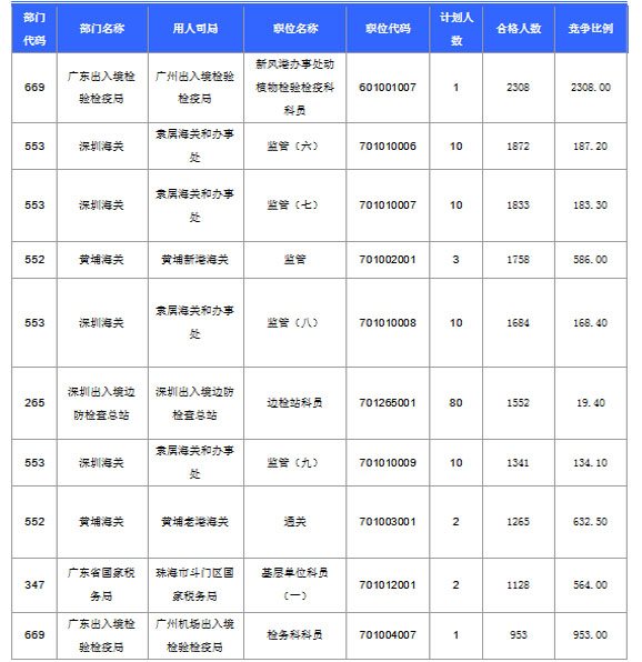 2016國考報名人數(shù) 2016國考報名人數(shù)