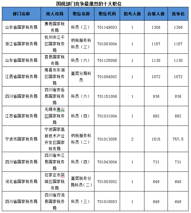 2016國考報名人數(shù) 2016國考報名人數(shù)