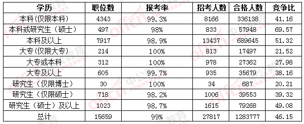 2016國考報(bào)名人數(shù) 2016國考報(bào)名人數(shù)