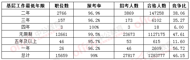 2016國考報(bào)名人數(shù) 2016國考報(bào)名人數(shù)