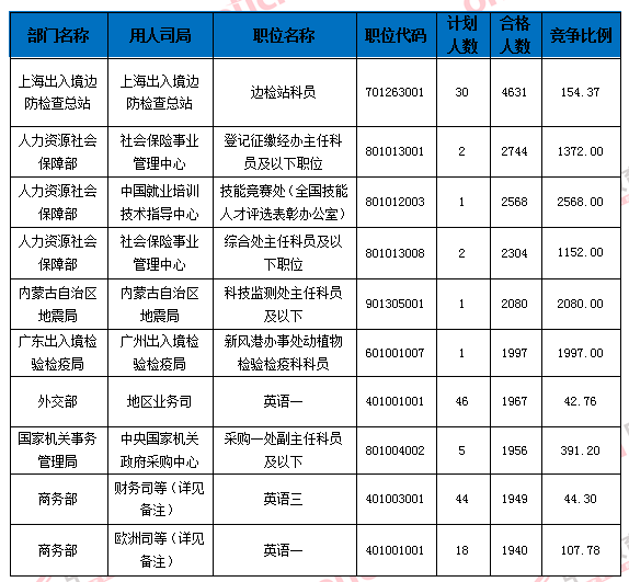 【截至24日9時(shí)】2016國(guó)考報(bào)名109.6萬(wàn)人過(guò)審 平均競(jìng)爭(zhēng)比39:1