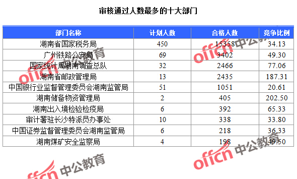 截至24日9：30，2016國考報名湖南審核通過人數(shù)最多的十大部門