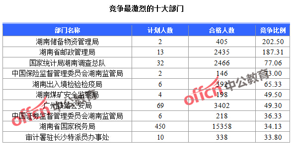 截至24日9：30，2016國考報名人數(shù)湖南競爭最激烈的十大部門