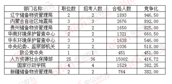 2016國(guó)考報(bào)名競(jìng)爭(zhēng)比的十大部門