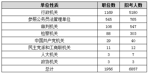 2016年北京公務(wù)員考試職位分析