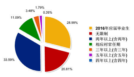 2016年北京公務(wù)員考試職位分析