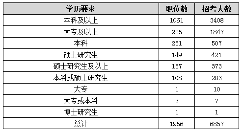 2016年北京公務(wù)員考試職位分析