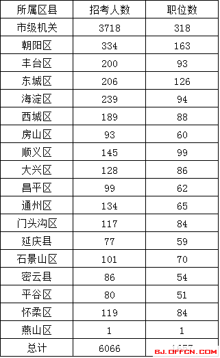 北京公務(wù)員考試網(wǎng):2016年北京公務(wù)員考試各區(qū)招考人數(shù)及職位數(shù)匯總