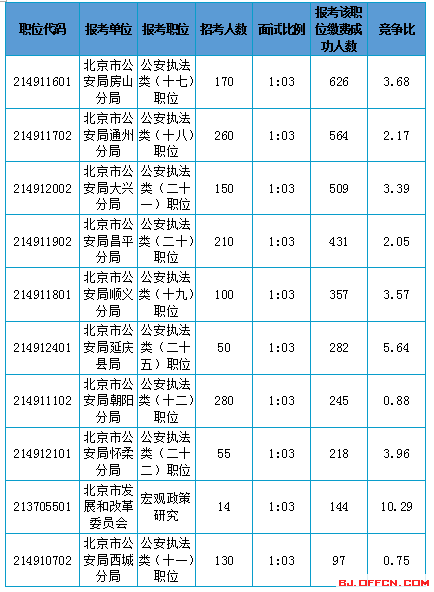 2016北京市考報(bào)名數(shù)據(jù)分析