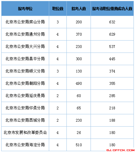 2016北京市考報(bào)名數(shù)據(jù)分析