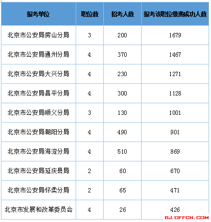 2016北京市公務員考試報名數(shù)據分析