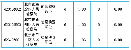 2016北京市公務(wù)員考試報名數(shù)據(jù)分析