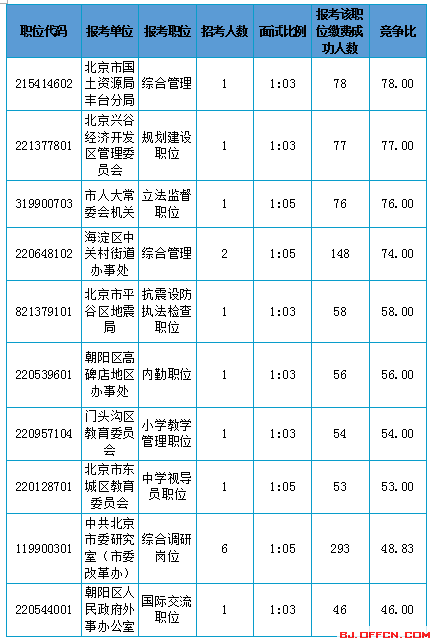 2016北京市公務(wù)員考試報名數(shù)據(jù)分析