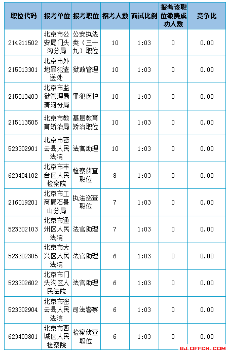 2016北京市公務(wù)員考試報名數(shù)據(jù)分析