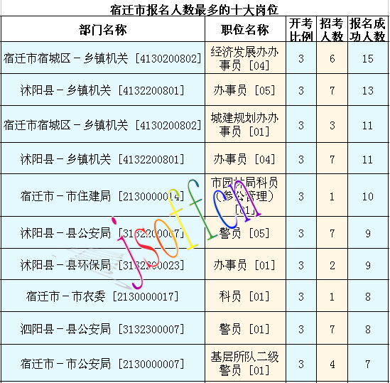 2016江蘇公務員考試報名人數(shù)