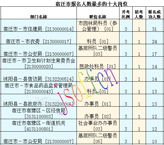 2016江蘇公務員考試報名人數(shù)