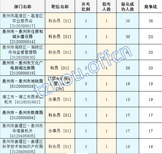 2016江蘇公務員考試報名人數(shù)