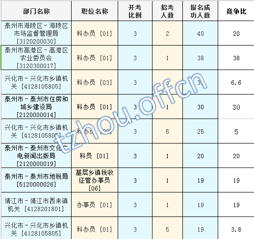 2016江蘇公務員考試報名人數(shù)