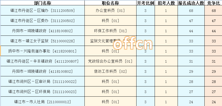 2015年江蘇公務(wù)員【鎮(zhèn)江】報(bào)名數(shù)據(jù) 2015年江蘇公務(wù)員【鎮(zhèn)江】報(bào)名數(shù)據(jù)