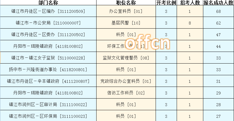 2015年江蘇公務(wù)員【鎮(zhèn)江】報(bào)名數(shù)據(jù) 2015年江蘇公務(wù)員【鎮(zhèn)江】報(bào)名數(shù)據(jù)