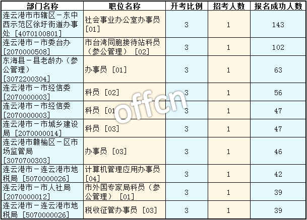 2016年江蘇公務(wù)員考試報(bào)名數(shù)據(jù) 2016年江蘇公務(wù)員考試報(bào)名數(shù)據(jù)