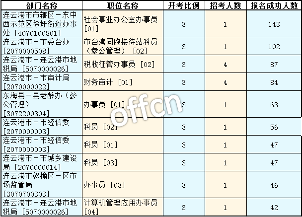 2016年江蘇公務(wù)員考試報(bào)名數(shù)據(jù) 2016年江蘇公務(wù)員考試報(bào)名數(shù)據(jù)