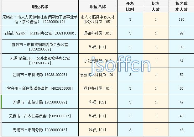 2016年江蘇公務(wù)員考試報名數(shù)據(jù) 2016年江蘇公務(wù)員考試報名數(shù)據(jù)