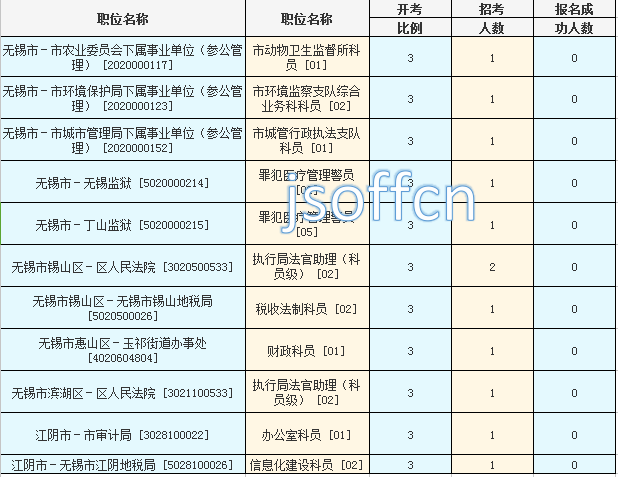 2016年江蘇公務(wù)員考試報名數(shù)據(jù) 2016年江蘇公務(wù)員考試報名數(shù)據(jù)