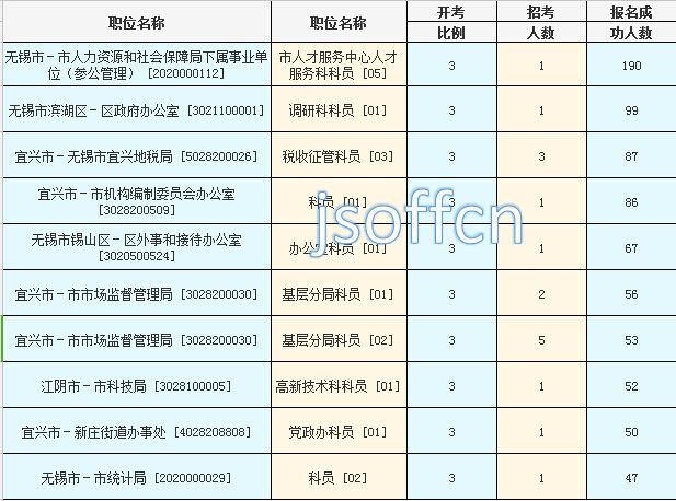 2016年江蘇公務(wù)員考試報名數(shù)據(jù) 2016年江蘇公務(wù)員考試報名數(shù)據(jù)