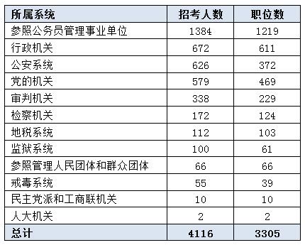 2016福建公務員考試職位分析