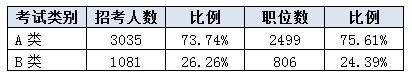 2016福建公務員考試職位分析