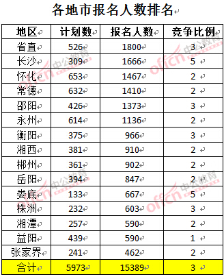 截至3月22日17時(shí)，2016年湖南公務(wù)員各地市報(bào)名人數(shù)排名