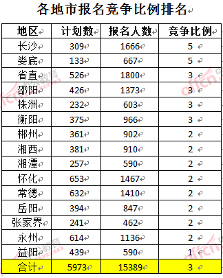 截至3月22日17時(shí)，2016年湖南公務(wù)員各地市報(bào)名競爭比例排名