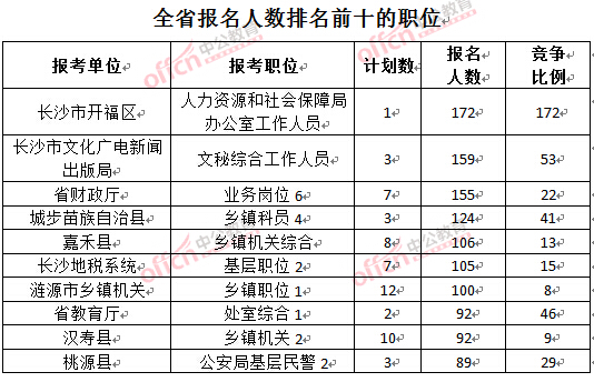 截至3月22日17時，2016年湖南公務(wù)員報名人數(shù)排名前十的職位