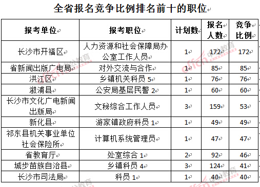 截至3月22日17時，2016年湖南公務(wù)員報名競爭比例排名前十的職位
