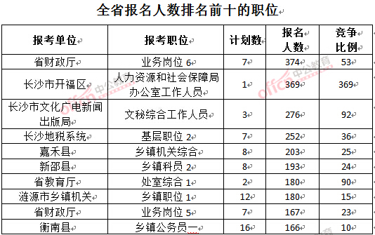 截至3月23日17時，2016年湖南公務(wù)員報名人數(shù)排名前十的職位.jpg