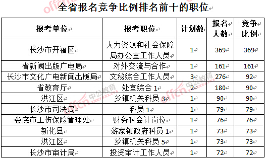 截至3月23日17時，2016年湖南公務(wù)員報名競爭比例排名前十的職位.jpg