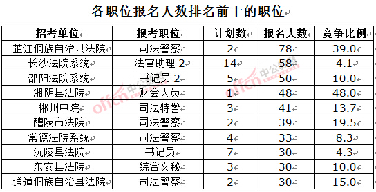 截至3月23日17時，2016湖南法院報名人數(shù)：各職位排名前十位的職位